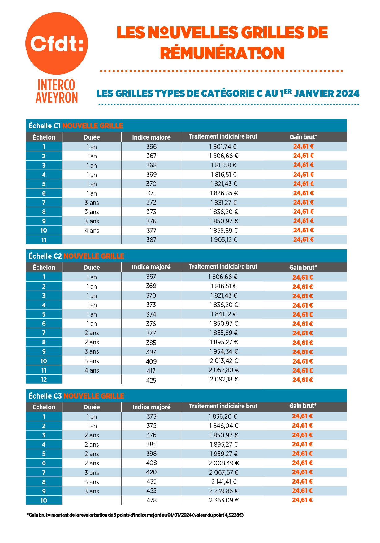 Les Nouvelles grilles de rémunération au 1er janvier 2024