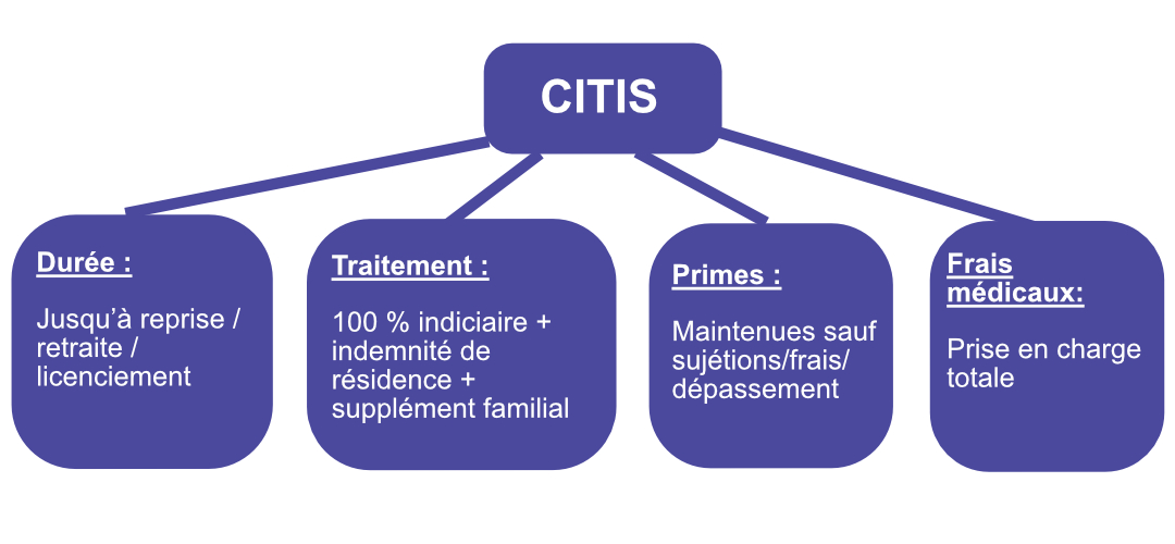 schéma CITIS